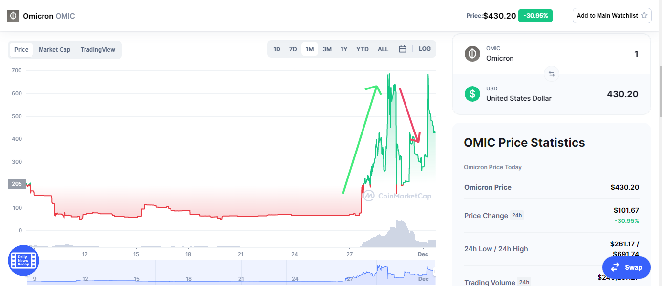 omicorn crypto price