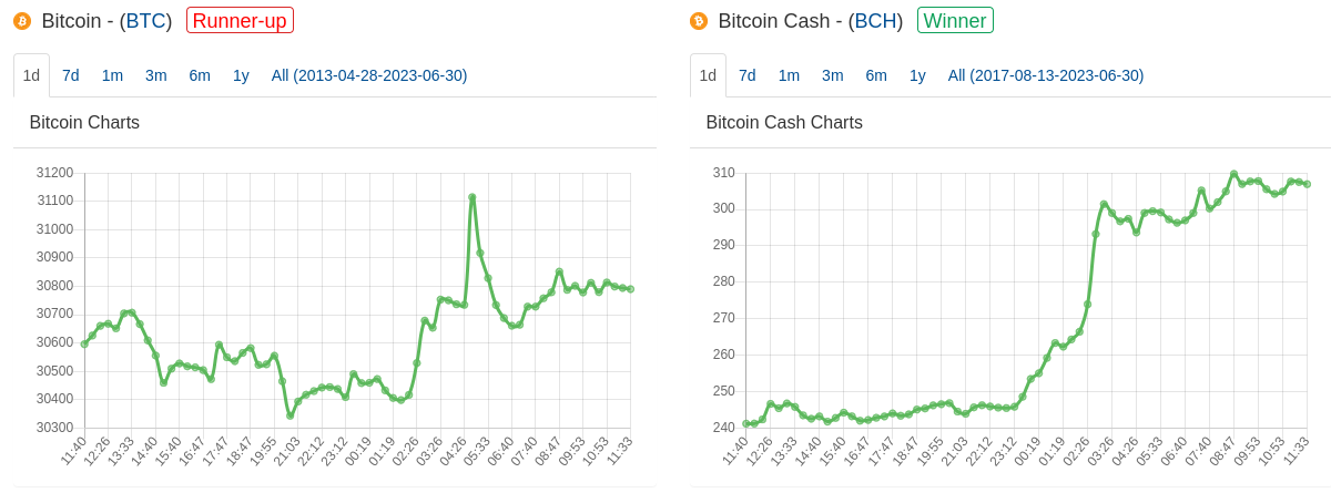 BTC versus BCH