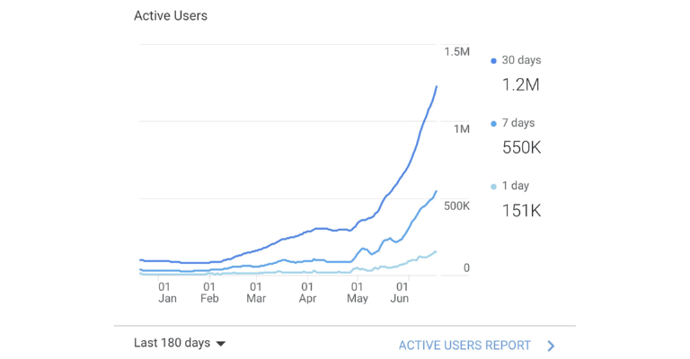 daily active users