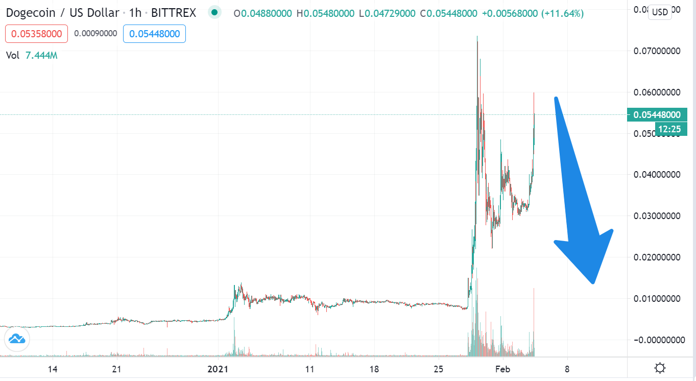 4th Feb, 2021 - Update on current positions.
